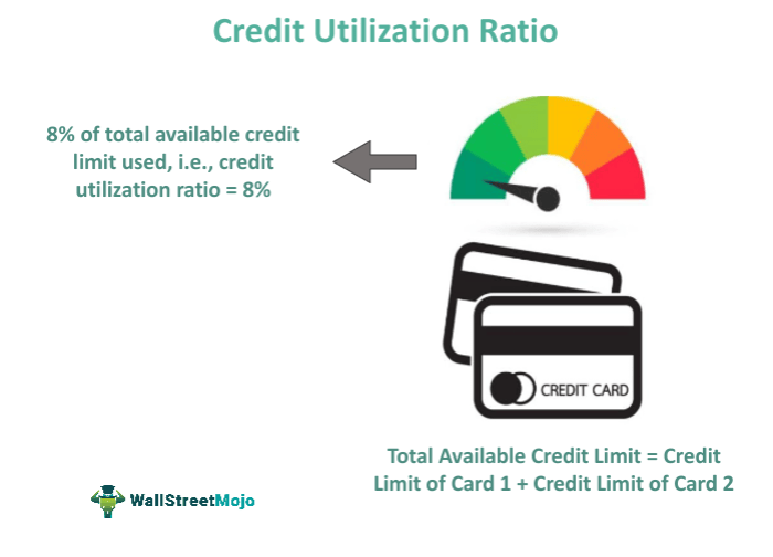 Credit utilization ratio score lendingtree understanding tandem calculates overall determine fico play parts work here