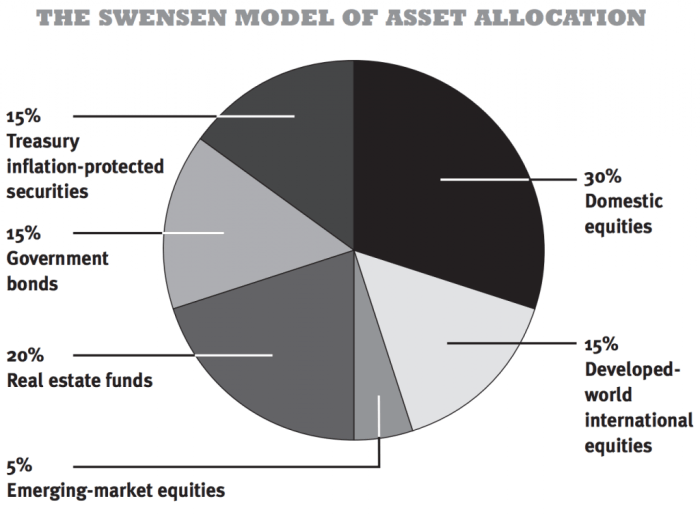 Diversified swensen