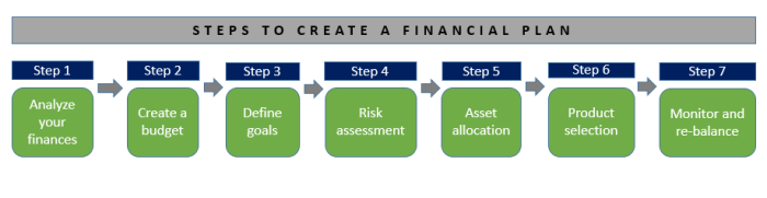 Plan financial steps create investment