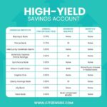 Savings accounts yield market gobankingrates fees yields deposit