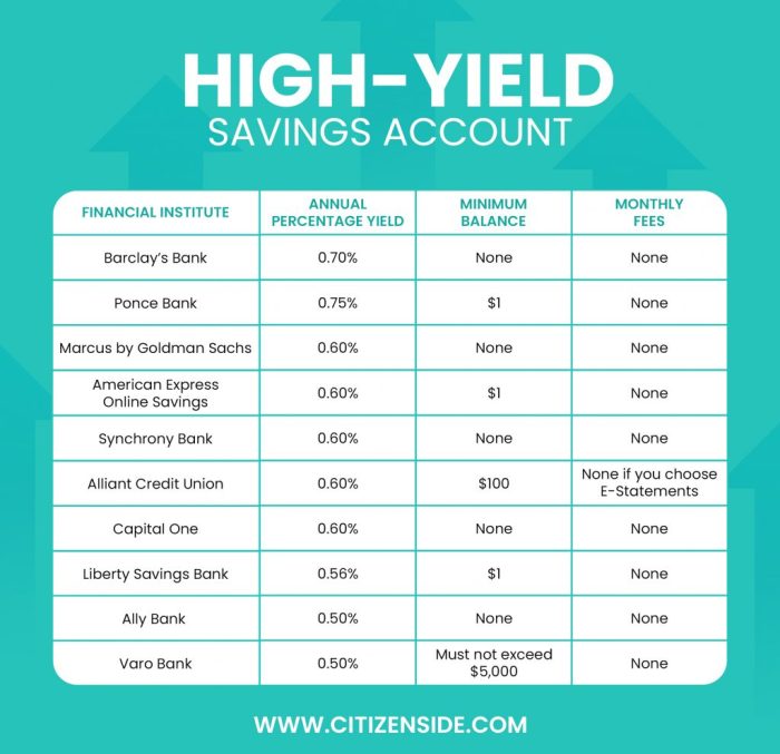 Savings accounts yield market gobankingrates fees yields deposit