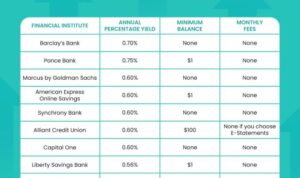 Savings high yield accounts interest account top bank advisoryhq finding guide months