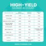 Savings high yield accounts interest account top bank advisoryhq finding guide months