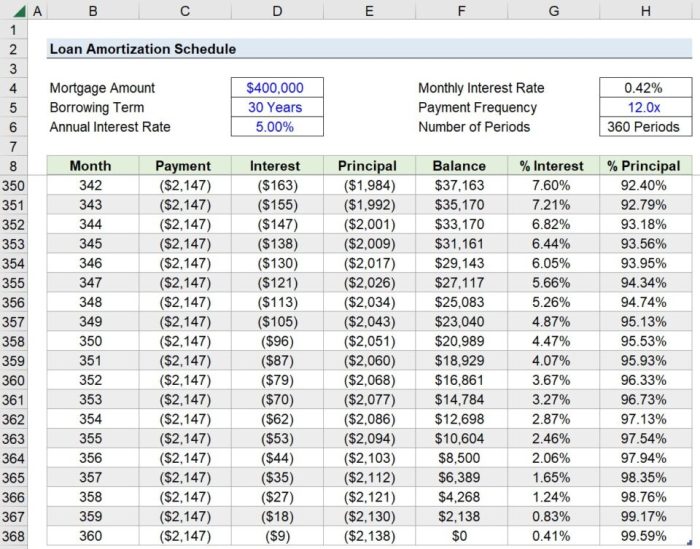 Amortization loan ordnur