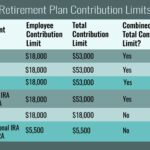 Retirement plan accounts much contribute contribution limits sep business ira plans types pension small employer money account iras choosing age