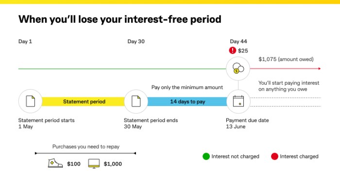 Interest card credit work does calculated charged diagram example cards commbank